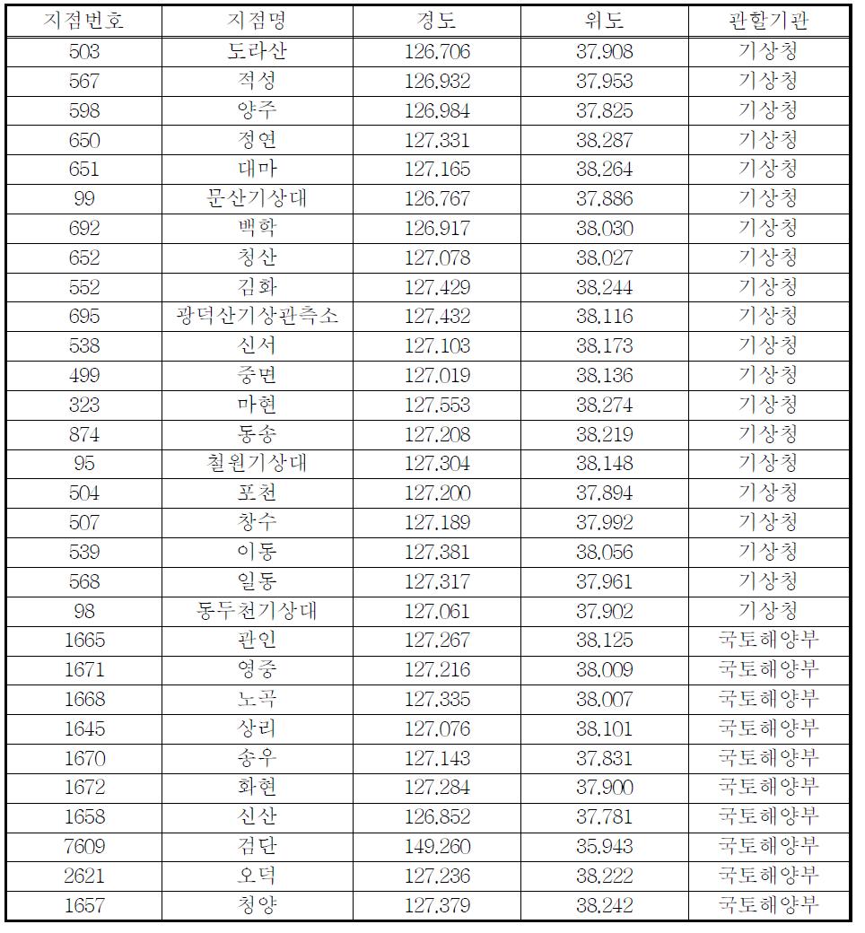 Status of rainfall stations in Imjin river basin