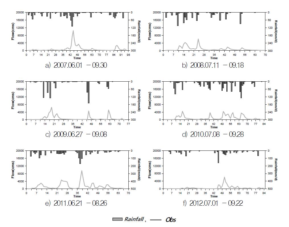 Observed rainfall & runoff graph each events period