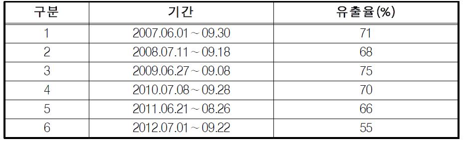 Runoff rate (%) each event