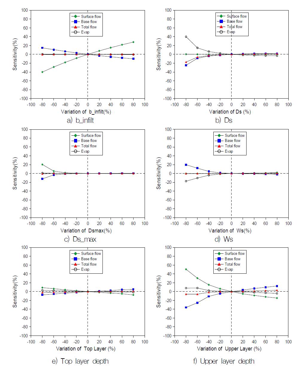 Sensitivity of model parameters, b_infilt, Ds, Ds_max, Ws, Top & Upper layer depth for hydrologic components