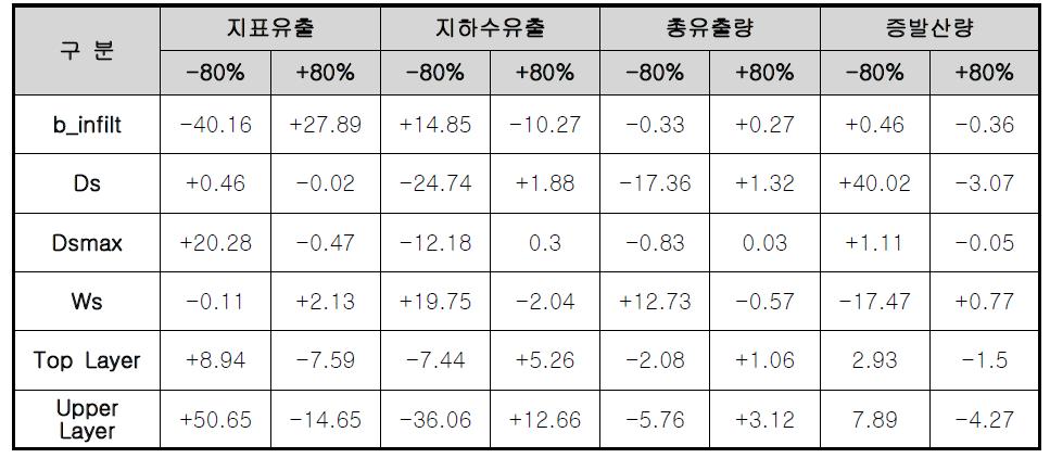 Results of sensitivity analysis