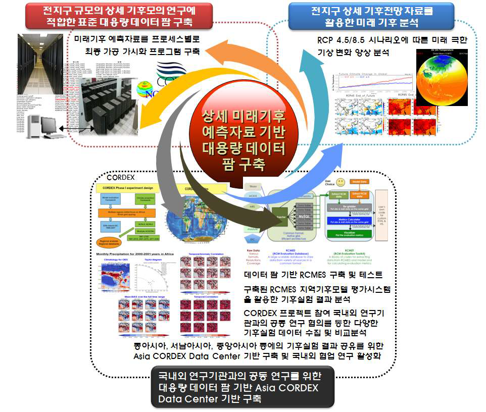 상세 미래기후 예측자료 기반 대용량 데이터 팜 구축 사업 추진전략