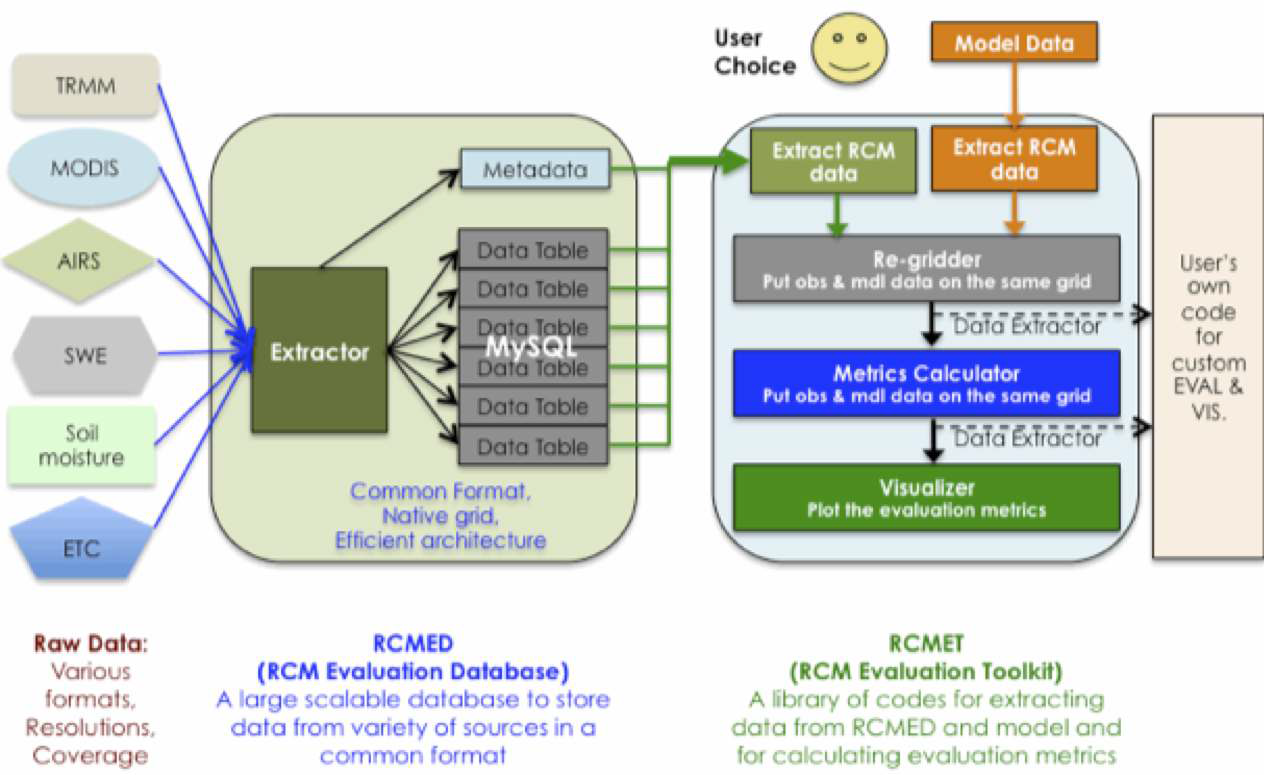 RCMES 및 RCMET의 구조