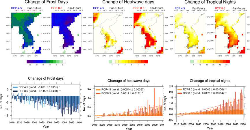 RCP4.5, RCP8.5시나리오에 따른 미래 극한 기후 (서리일, 열파, 열대야) 변화 분석