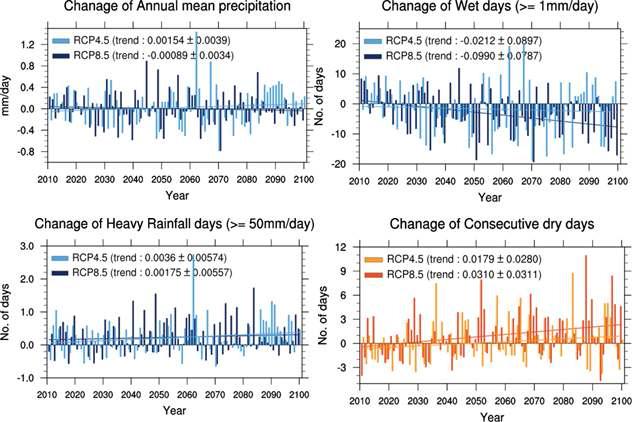 RCP4.5, RCP8.5시나리오에 따른 미래 극한 기후 (강수일수, 폭우일수, 건조일수) 추세 분석