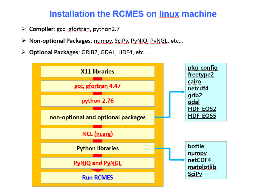 Linux에서 RCMES 설치