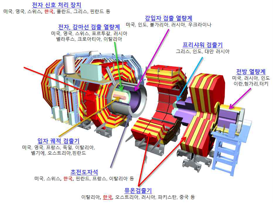 CMS 실험 대형 입자 검출 장치