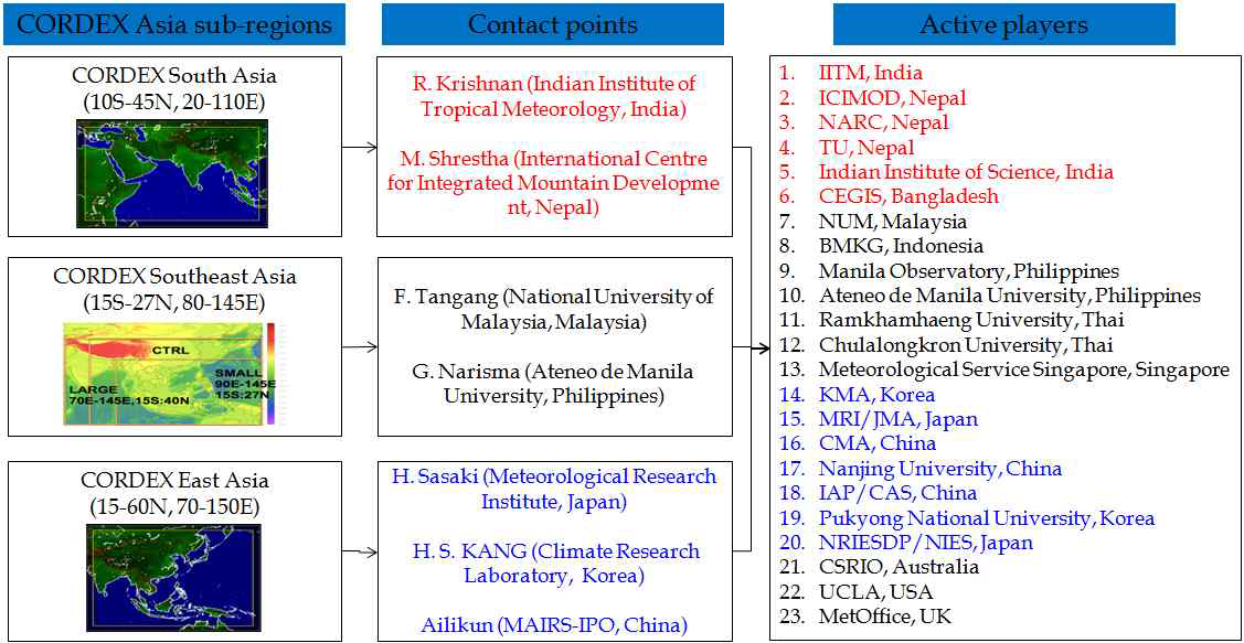 국제 CORDEX Asia 커뮤니티 현황