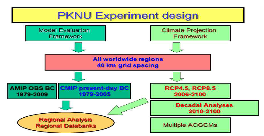 ICSyM/PKNU CORDEX 실험 개요