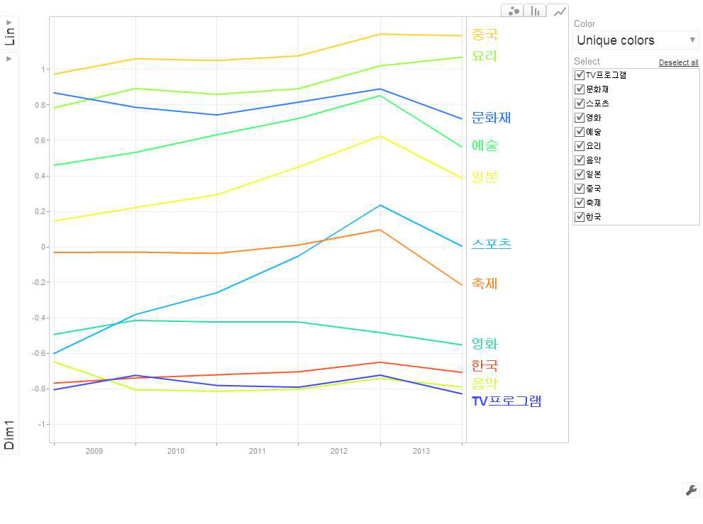 The Line-Graph Visualization of the Culture and the Nation Images of Korea, China and Japan Shown in Correspondence Analysis