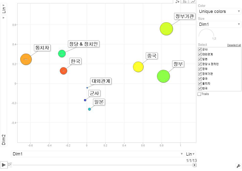 The Bubble-Chart Visualization of the Politics and the Nation Images of Korea, China and Japan Shown in Correspondence Analysis