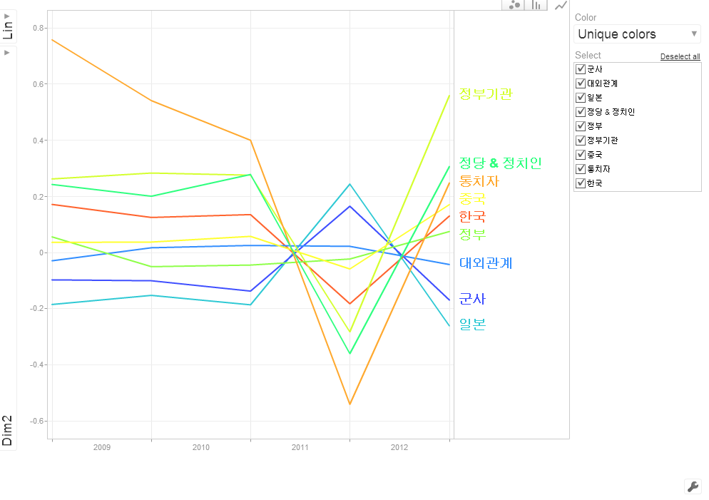 The Line-Graph Visualization of the Economy and the Nation Images of Korea, China and Japan Shown in Correspondence Analysis