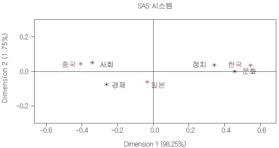 Correlation of the Awareness of Politics, Society, Culture, and Economy Among Korea, China, and Japan for the Recent Six (6) Years Shown in Correspondence Analysis