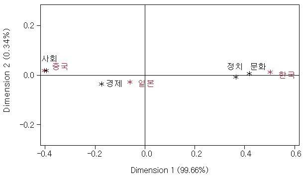 The Awareness of Politics, Society, Culture, and Economy Among Korea, China, and Japan for the Last One (1) Year Shown in Correspondence Analysis