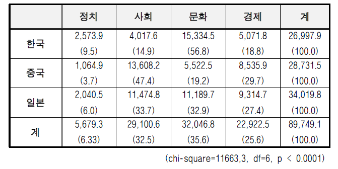 The Awareness of Politics, Society, Culture, and Economy Among Korea, China, and Japan for the Last One (1) Year