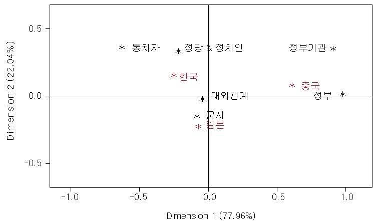 The Awareness of Politics Among Korea, China, and Japan for the Last Six (6) Years Shown in Correspondence Analysis