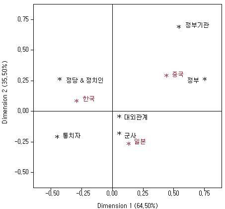 The Awareness of Politics Among Korea, China, and Japan for the Last One (1) Year Shown in Correspondence Analysis