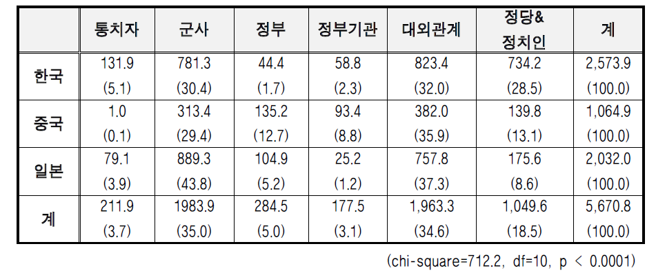 The Awareness of Politics Among Korea, China, and Japan for the Last One(1) Year