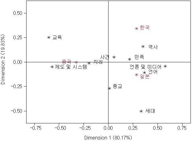 The Awareness of Society Among Korea, China, and Japan for the Last Six (6) Years Shown in Correspondence Analysis