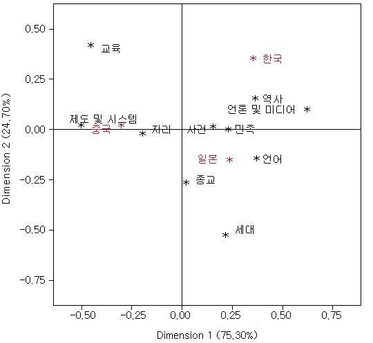 The Awareness of Society Among Korea, China, and Japan for the Last One(1) Year Shown in Correspondence Analysis