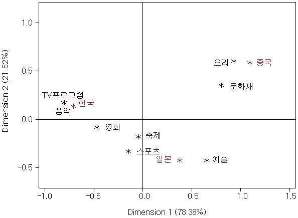 The Awareness of Culture Among Korea, China, and Japan for the Last Six (6) Year Shown in Correspondence Analysis