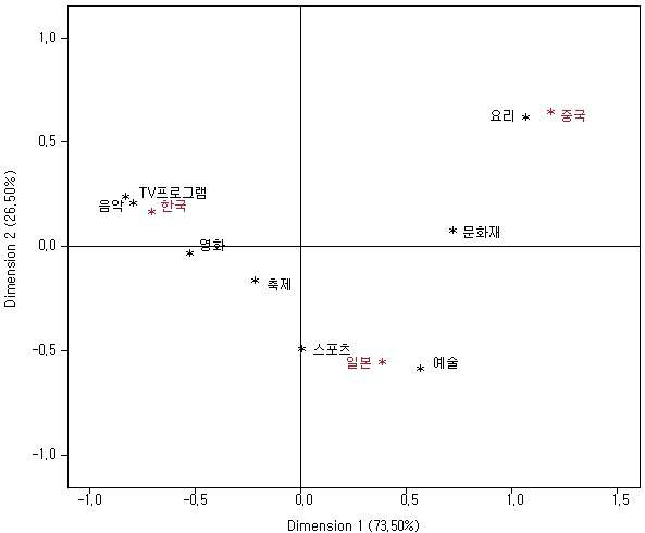 The Awareness of Culture Among Korea, China, and Japan for the Last One(1) Year Shown in Correspondence Analysis