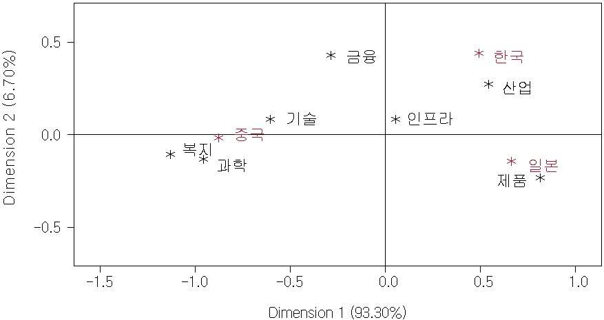 The Awareness of Economy Among Korea, China, and Japan for the Last Six (6) Years Shown in Correspondence Analysis