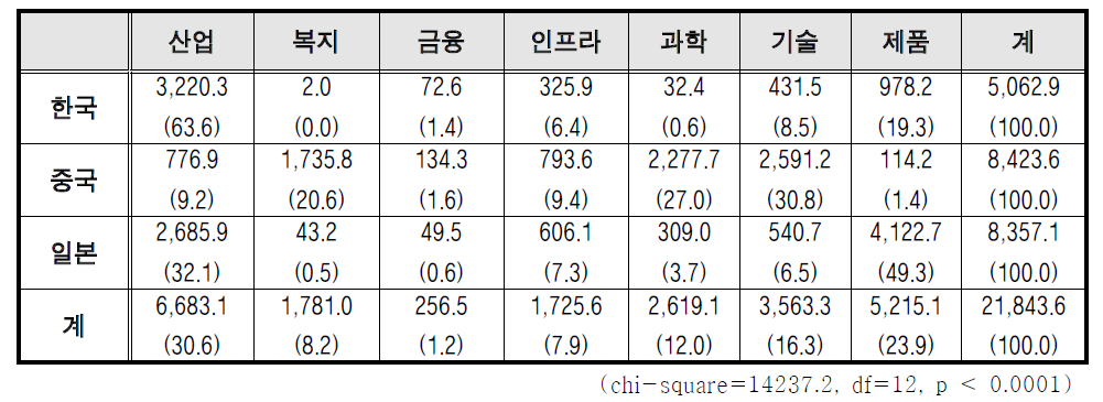 The Awareness of Economy Among Korea, China, and Japan for the Last One (1) Years