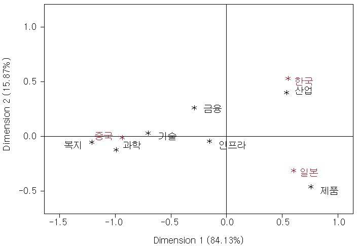The Awareness of Economy Among Korea, China, and Japan for the Last One(1) Year Shown in Correspondence Analysis