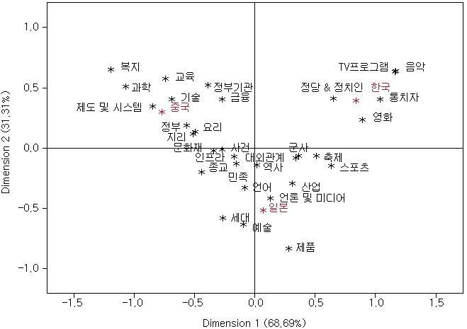 The Awareness of Mid-level Categories Among Korea, China, and Japan for the Last Six (6) Years Shown in Correspondence Analysis
