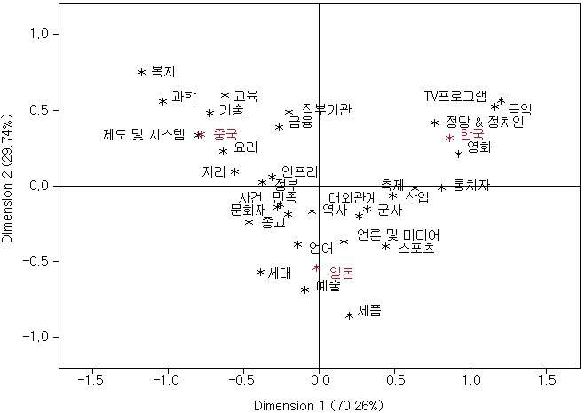 The Awareness of Mid-level Categories Among Korea, China, and Japan for the Last One(1) Year Shown in Correspondence Analysis