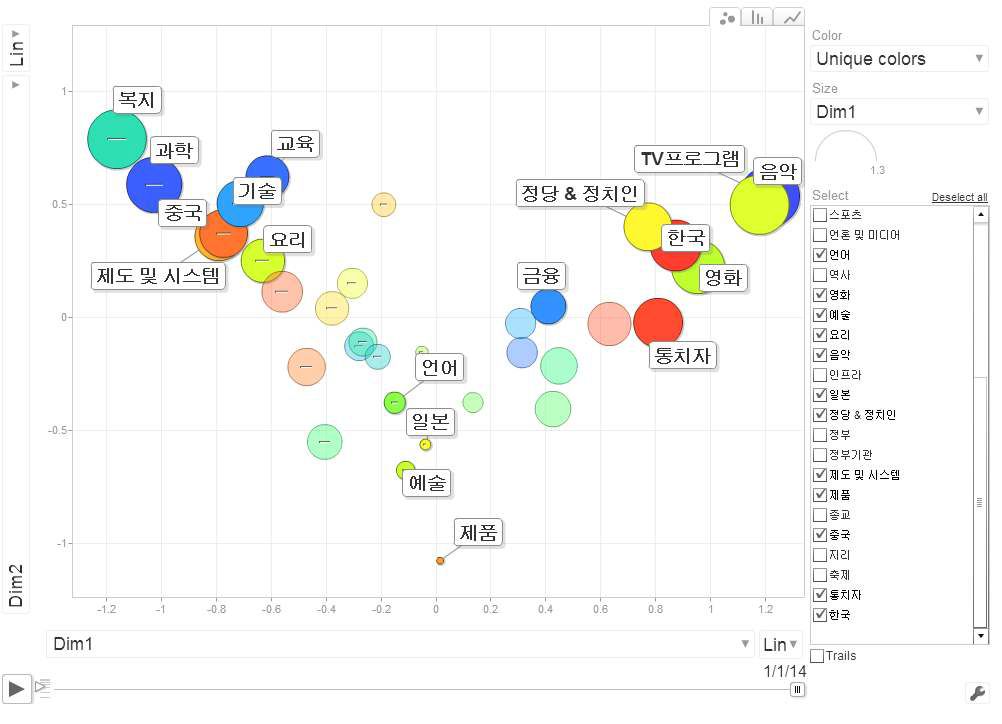 The Bubble-Chart Visualization of the Mid-class Keywords and the Nation Images of Korea, China and Japan Shown in Correspondence Analysis