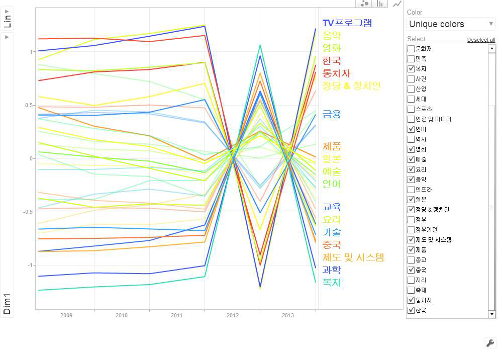 The Line-Graph Visualization of the Mid-class Keywords and the Nation Images of Korea, China and Japan Shown in Correspondence Analysis