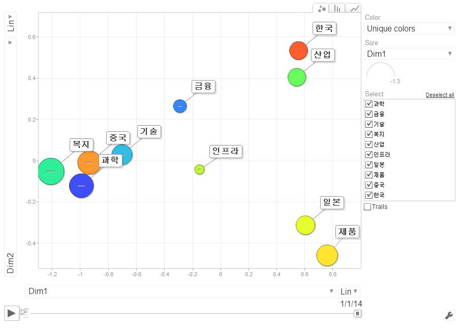 The Bubble-Chart Visualization of the Economy and the Nation Images of Korea, China and Japan Shown in Correspondence Analysis