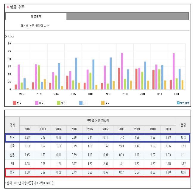 항공 우주 분야의 5개 국가 논문 영향력 지수의 변화