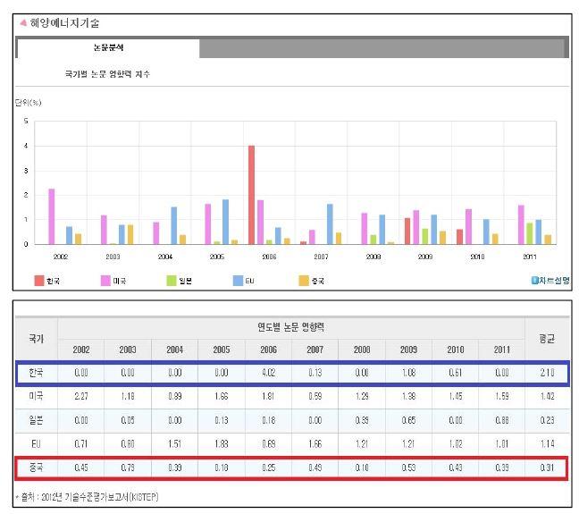 해양에너지분야의 5개 국가 논문 영향력 지수의 변화