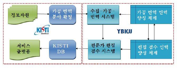 중국 학술지 정보(DB) 구축 협력 체계도(A)