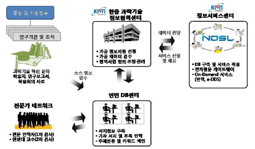 중국 학술지 정보(DB) 구축 협력 체계도(A)