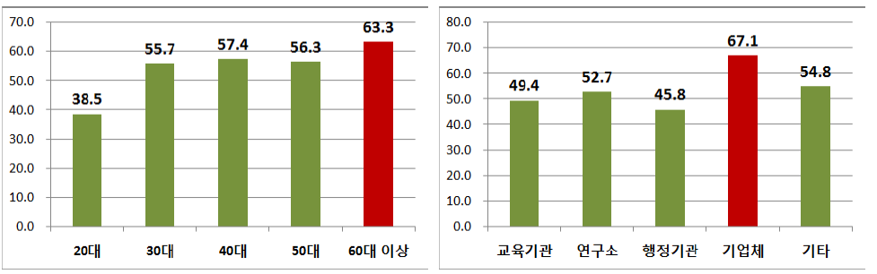연령별·소속기관 유형별 인용 과학기술정보 중 국가R&D 보고서원문의 비율