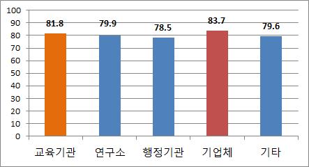 국가R&D 보고서원문의 소속기관 유형별 보존가치