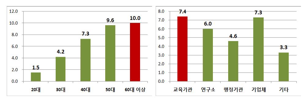 연령별·소속기관 유형별 국가R&D 보고서원문의 평균 이용기간