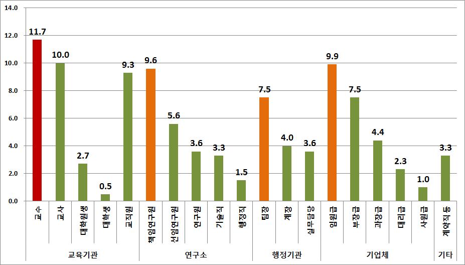 직위별 국가R&D 보고서원문의 평균 이용기간