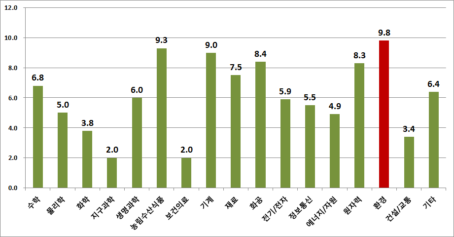 주제분야별 국가R&D 보고서원문의 평균 이용기간
