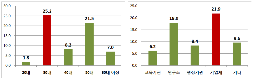 연령별·소속기관 유형별 국가R&D 보고서원문의 월 평균 상세보기 이용건수