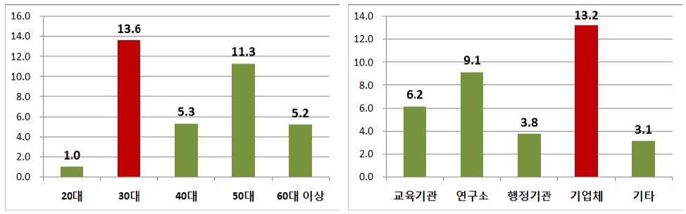 연령별·소속기관 유형별 국가R&D 보고서원문의 월 평균 원문보기 이용건수
