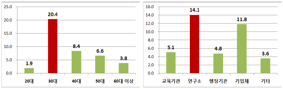 연령별·소속기관 유형별 국가R&D 보고서원문의 월 평균 이용시간