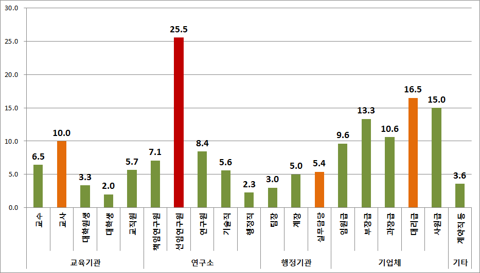 직위별 국가R&D 보고서원문의 월 평균 이용시간