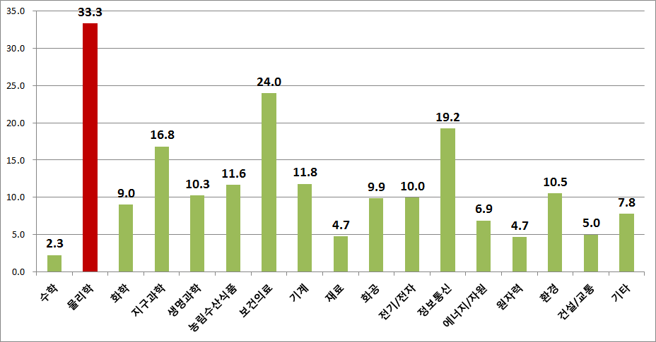 주제분야별 국가R&D 보고서원문의 월 평균 이용시간