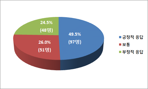 수집 과학기술정보 중 국가R&D 보고서원문의 비율 설문결과