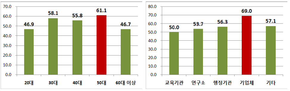 연령별·소속기관 유형별 수집 과학기술정보 중 국가R&D 보고서원문의 비율